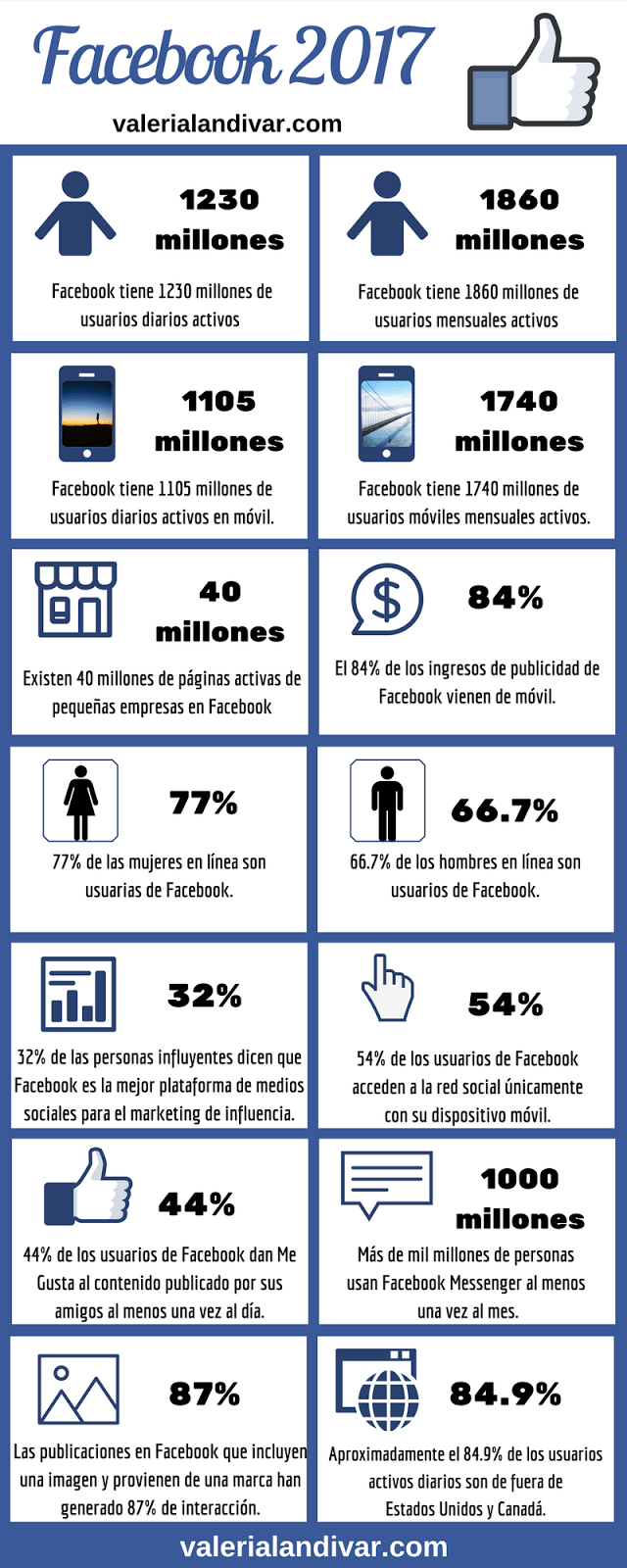 Los Datos claves de Facebook en 2017