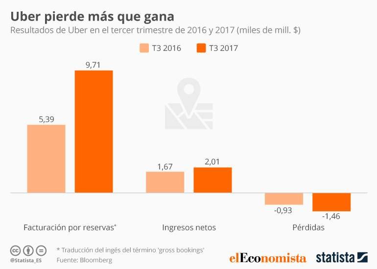 Uber ElEconomista